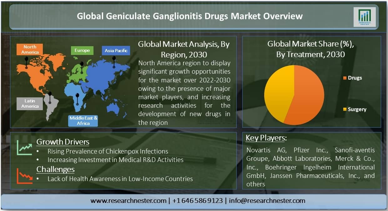 Global Geniculate Ganglionitis Drugs Market