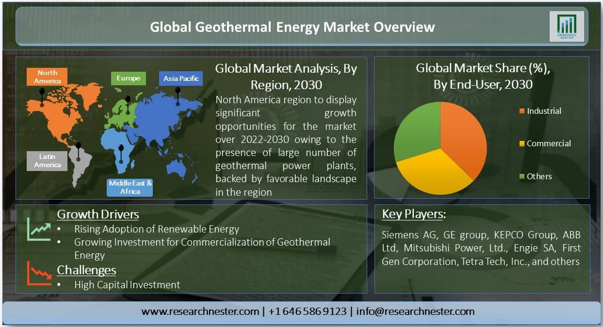 世界の地熱エネルギー市場