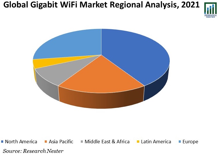 Global-Gigabit-WiFi-Market-Regional-Analysis
