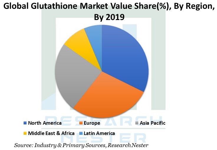 Global-Glutathione-Market