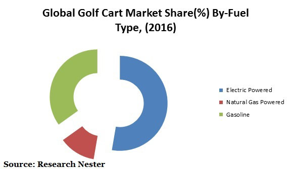 ゴルフカート市場グラフ