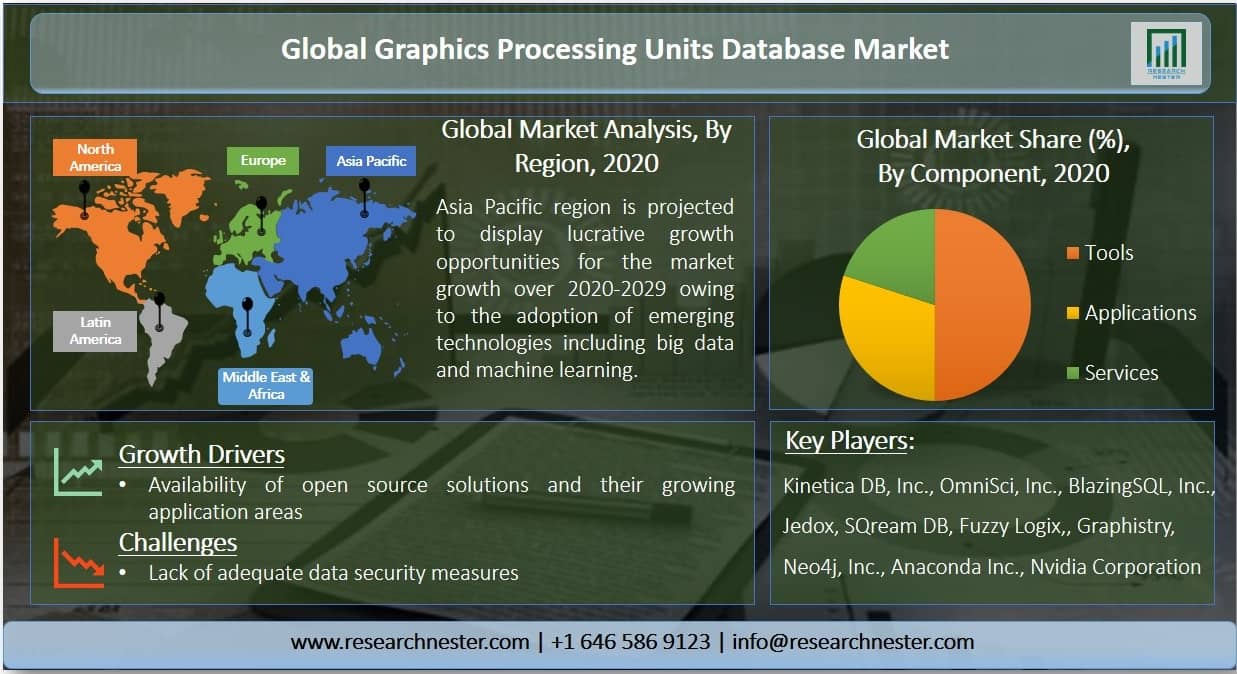 Graphics Processing Units Database Market