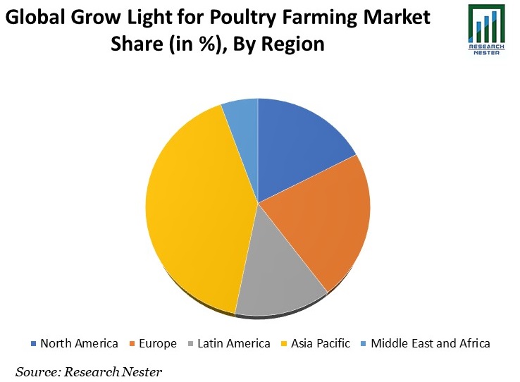 Global Grow Light for Poultry Farming Market share