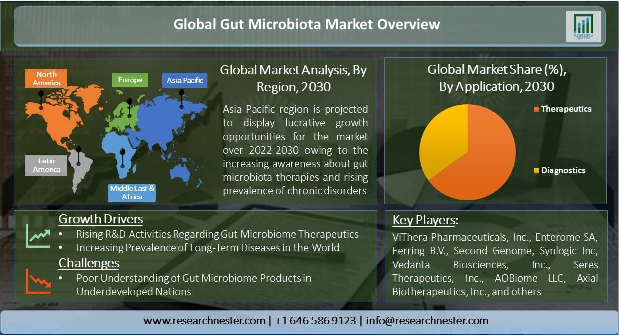 Global-Gut-Microbiota-Market-Overview-Scope