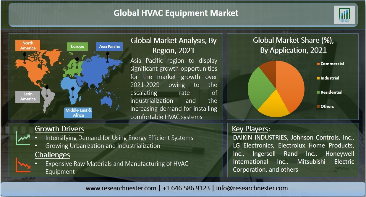 世界のHVAC機器市場