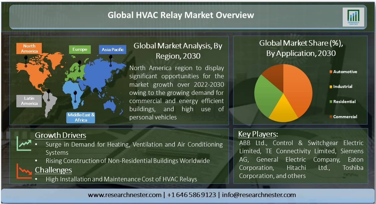 HVAC リレー市場グラフ