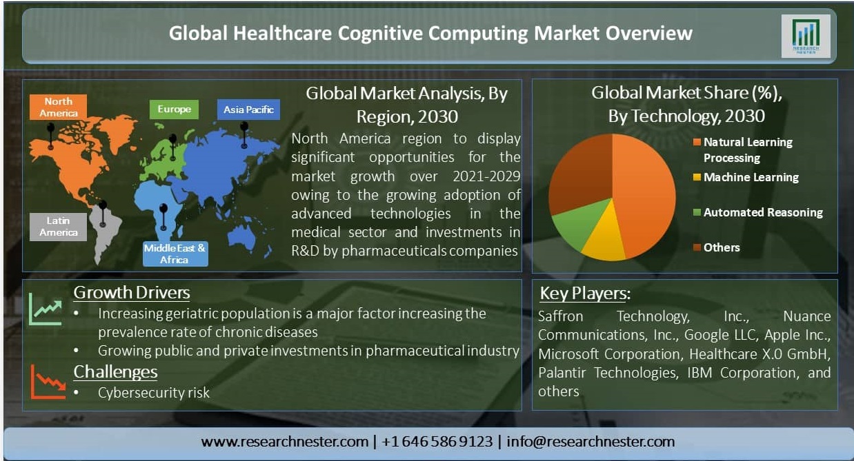 Global-Healthcare-Cognitive-Computing-Market-Overview