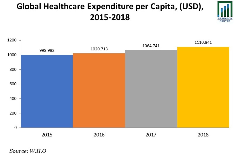 Global Healthcare Expenditure per Capita (USD) 2015-2018
