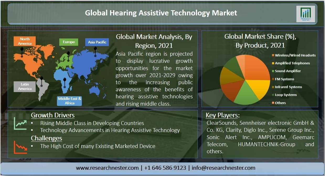 Hearing Assistive Technology (HAT) Market