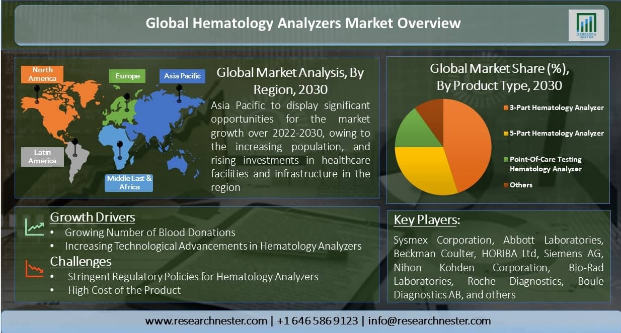Global-Hematology-Analyzers-Market-Overview