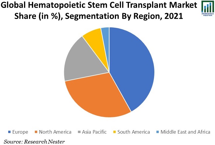 Global-Hematopoietic-Stem-Cell-Transplant-Market-Size