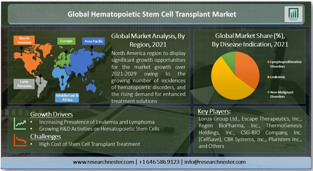 Global-Hematopoietic-Stem-Cell-Transplant-Market