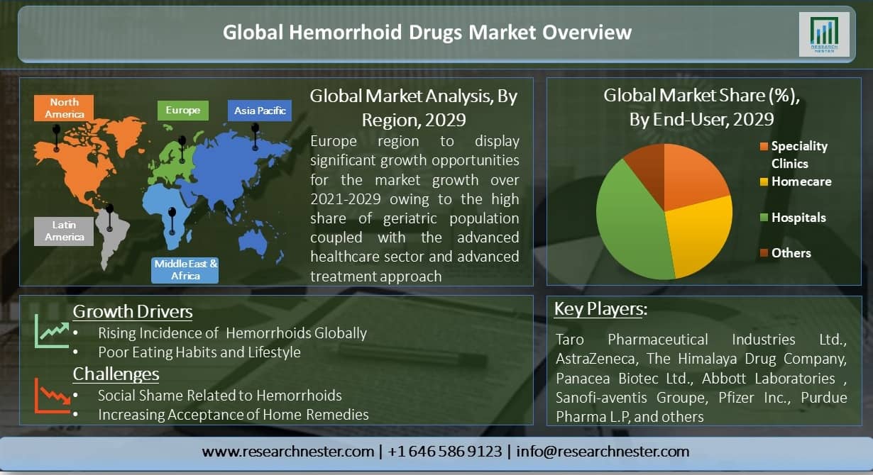Global-Hemorrhoid-Drugs-Market-Overview