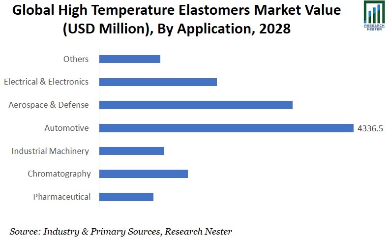 高温エラストマー市場アプリケーショングラフ
