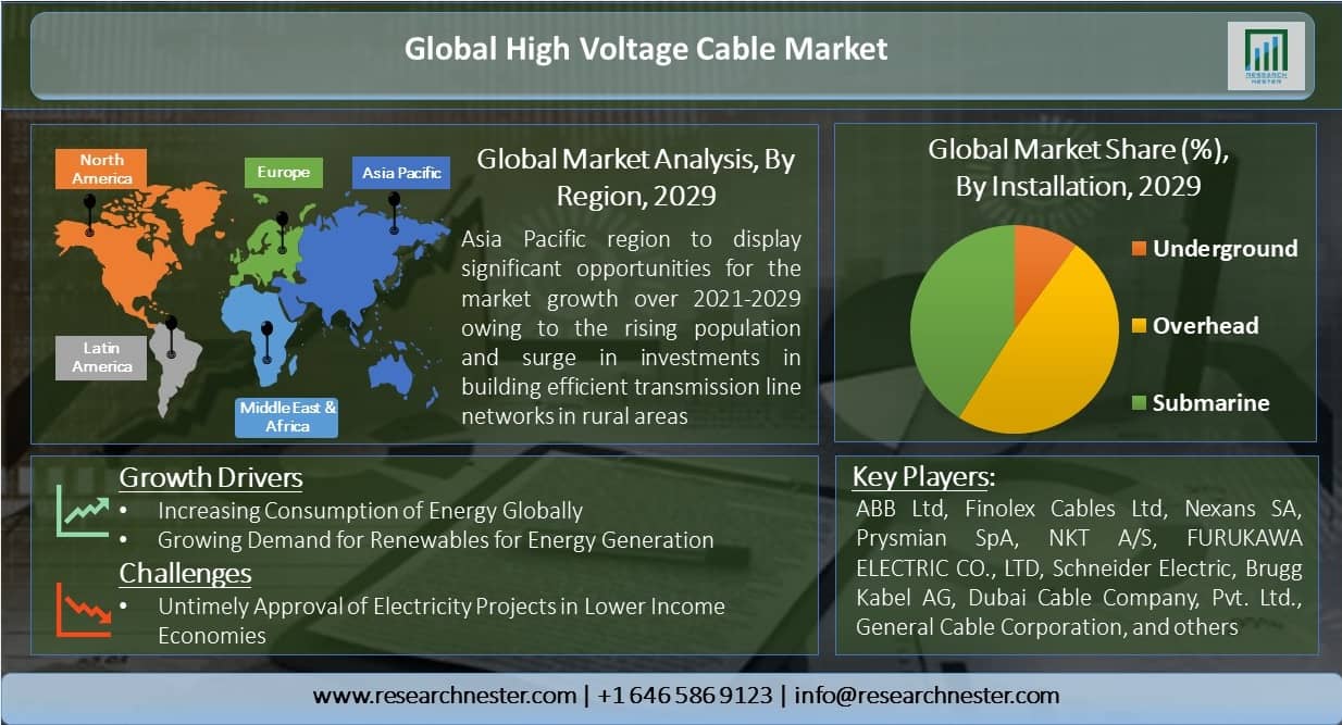 Global-High-Voltage-Cable-Market