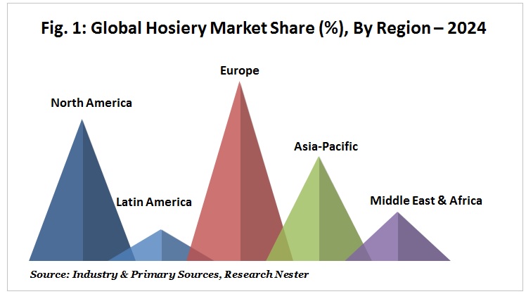 Hosiery Market share