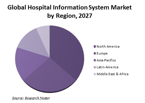 地域別病院情報システムの世界市場