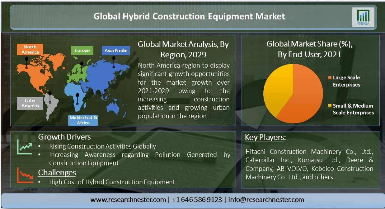 Global-Hybrid-Construction-Equipment-Market