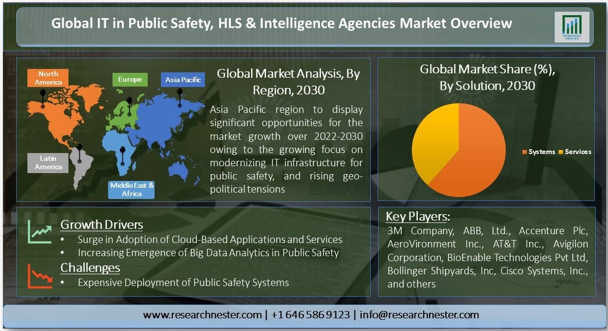 IT in Public Safety HLS & Intelligence Agencies Market