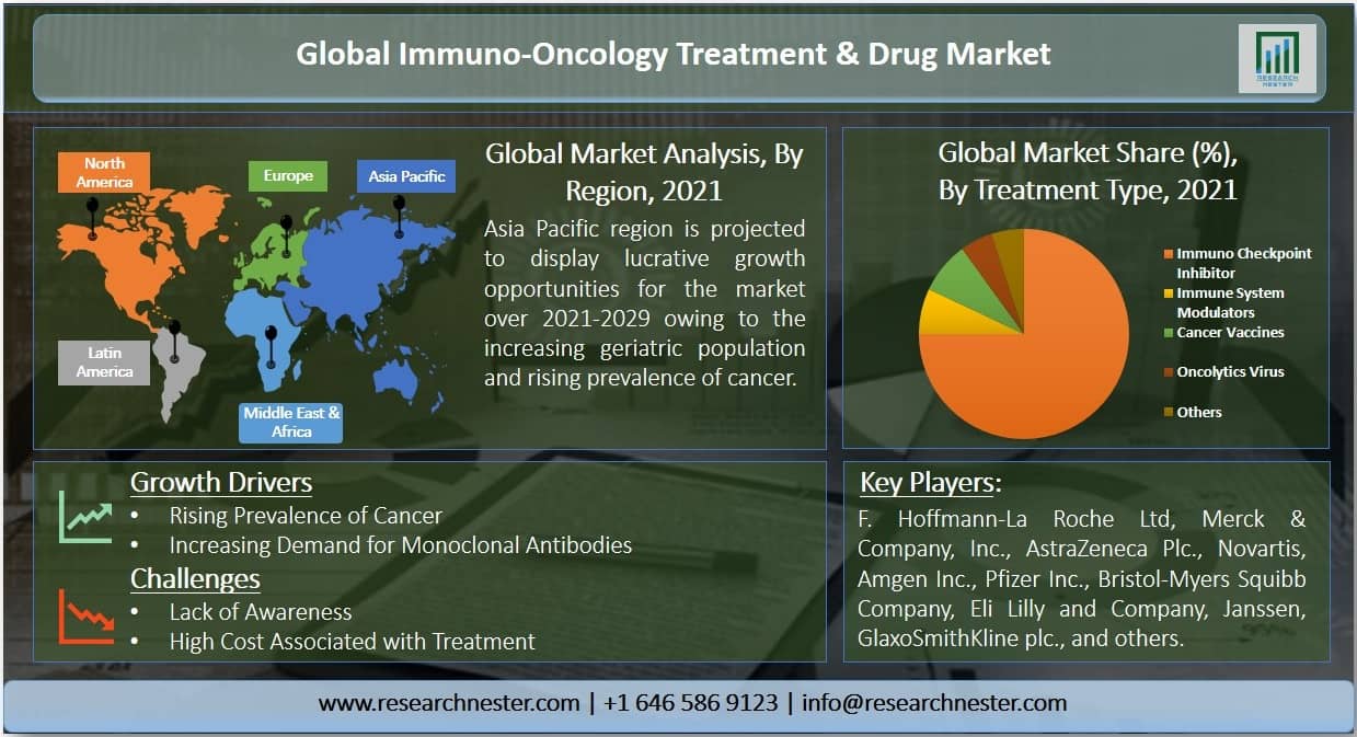 Immuno-Oncology Treatment Devices and Drug Market