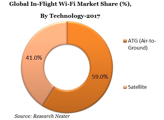 Global In-Flight Wi-Fi Market Share 