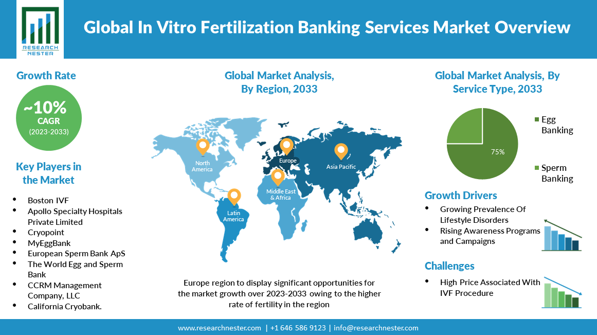global in vitro fertilization banking services market overview