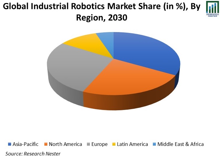 Global-Industrial-Robotics-Market-Share
