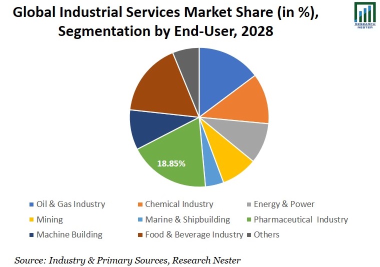 Industrial Services Market Share Graph