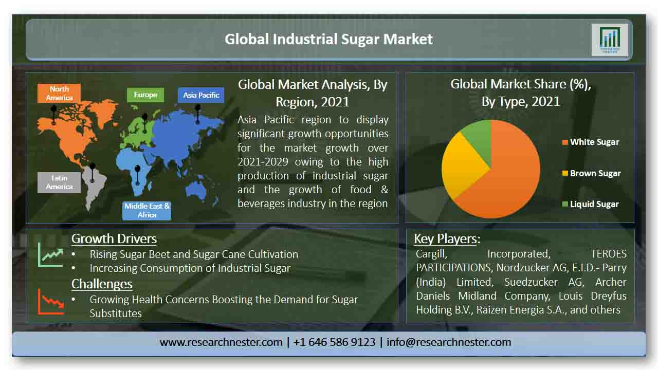 Industrial Sugar Market