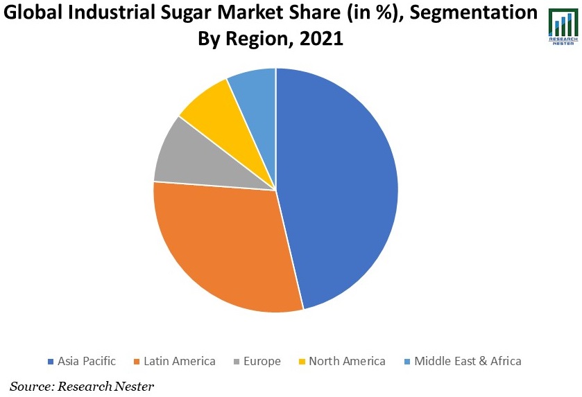 Global-Industrial-Sugar-Market-Share
