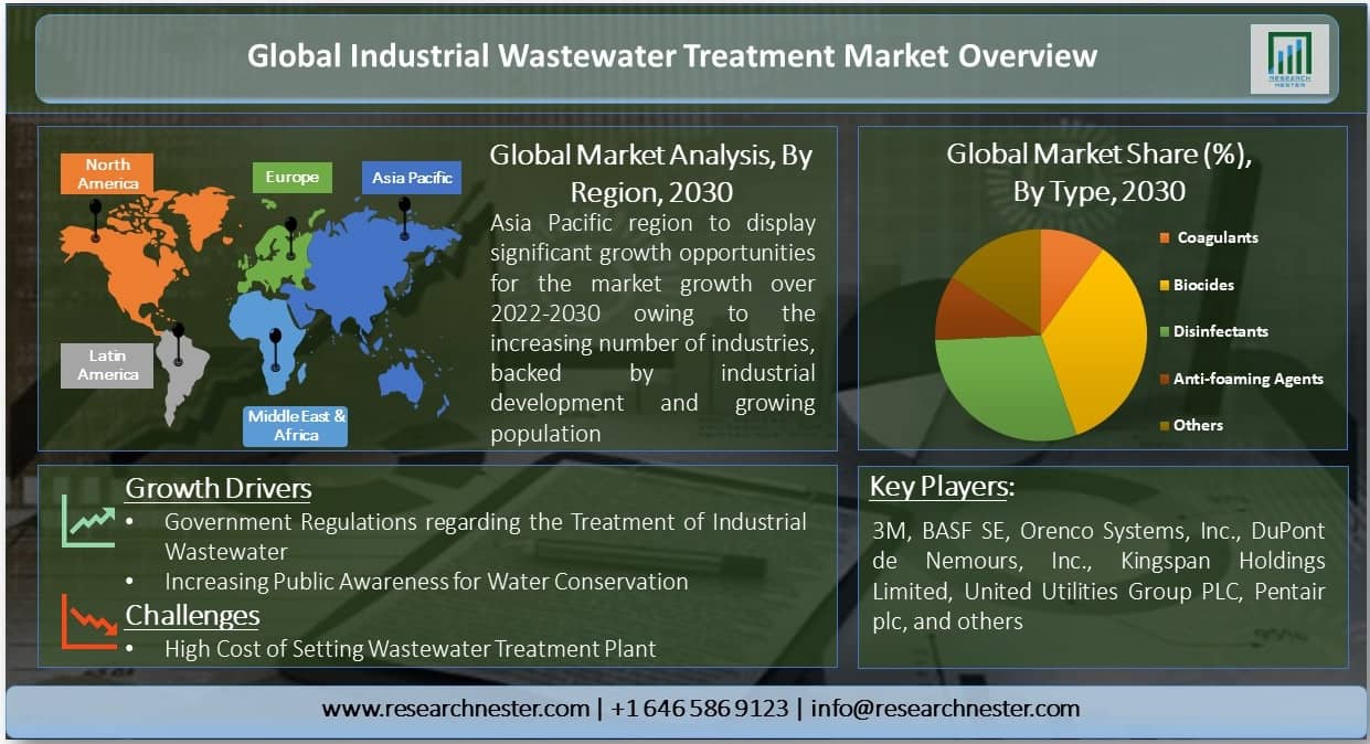 産業排水処理市場