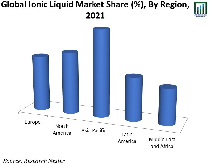 Global-Ionic-Liquid-Market-Share