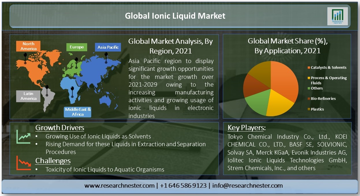 Global-Ionic-Liquid-Market
