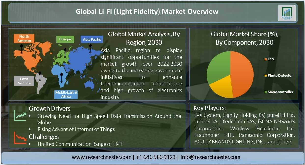 Global Li-Fi (Light Fidelity) Market overview