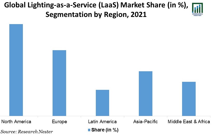 /Global-Lighting-as-a-Service-Market-Share