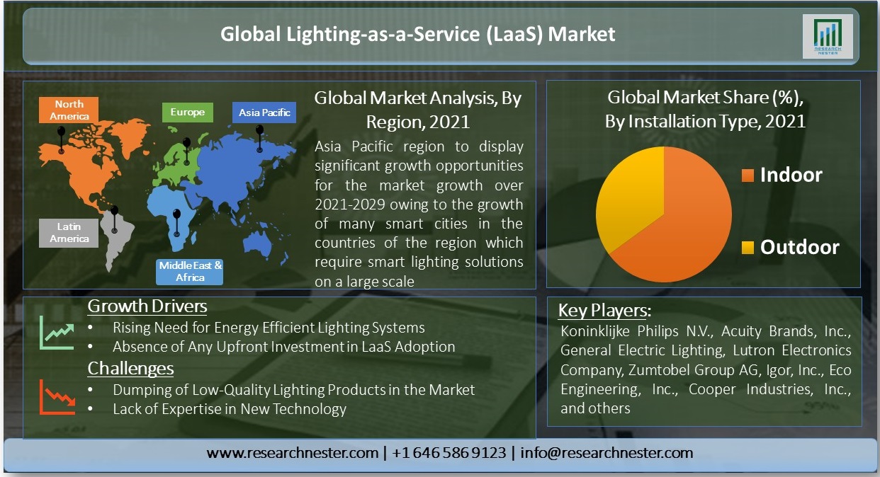 Global-Lighting-as-a-Service-Market