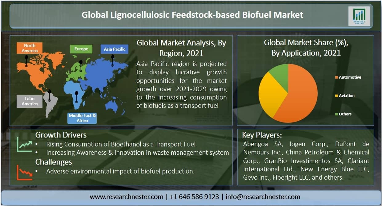 Lignocellulosic Feedstock-based Biofuel Market