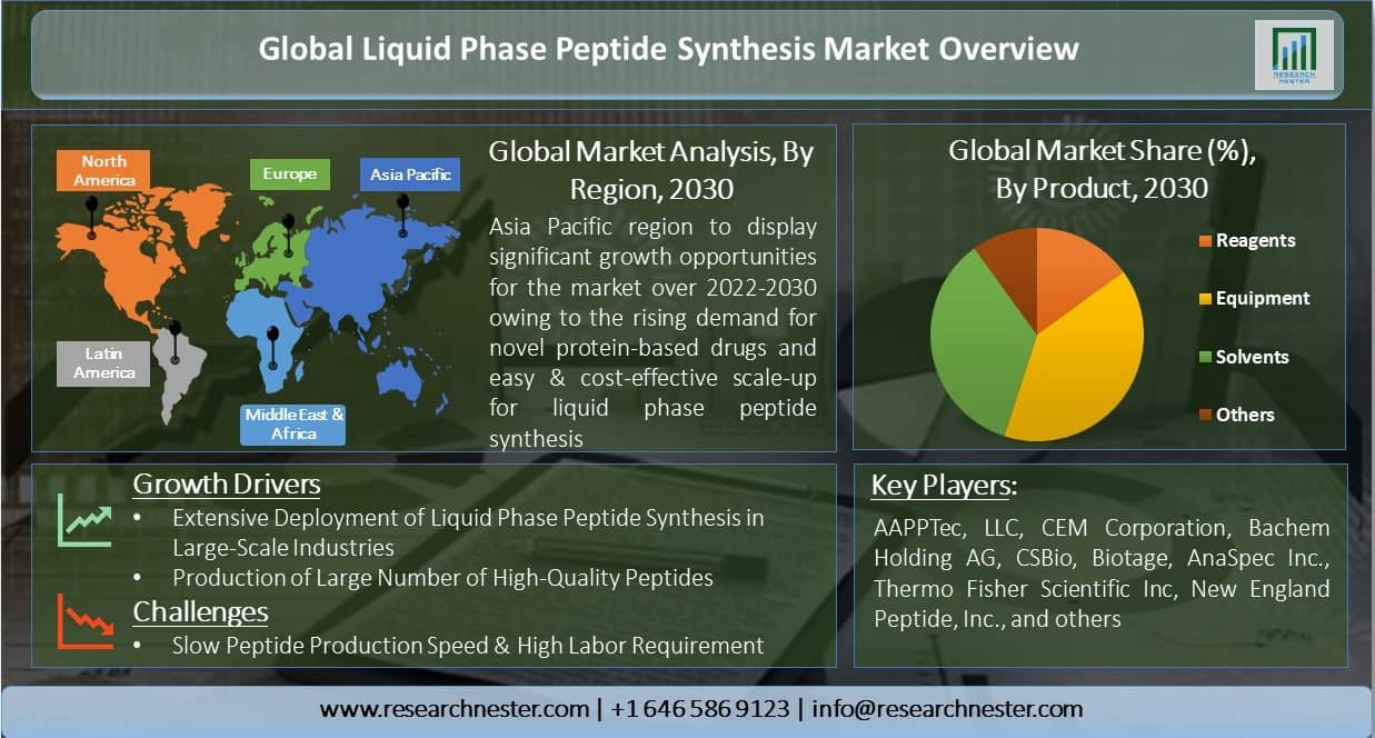 Global-Liquid-Phase-Peptide-Synthesis-Market-Overview