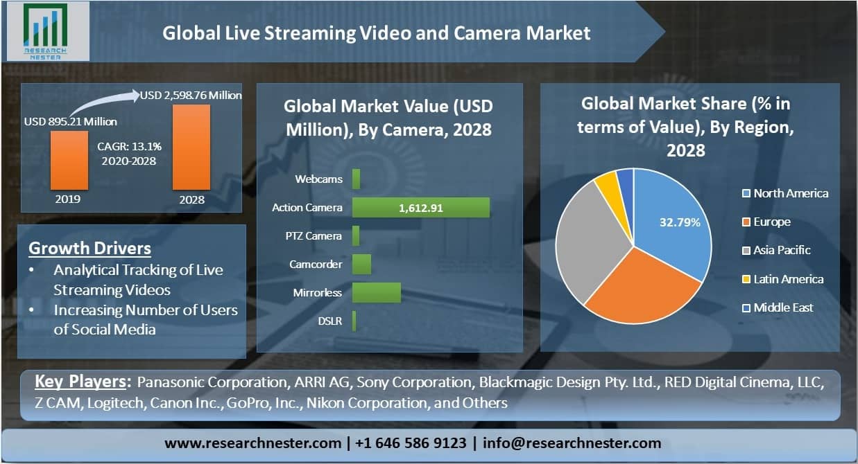 Global-Live-Streaming-Video-and-Camera-Market