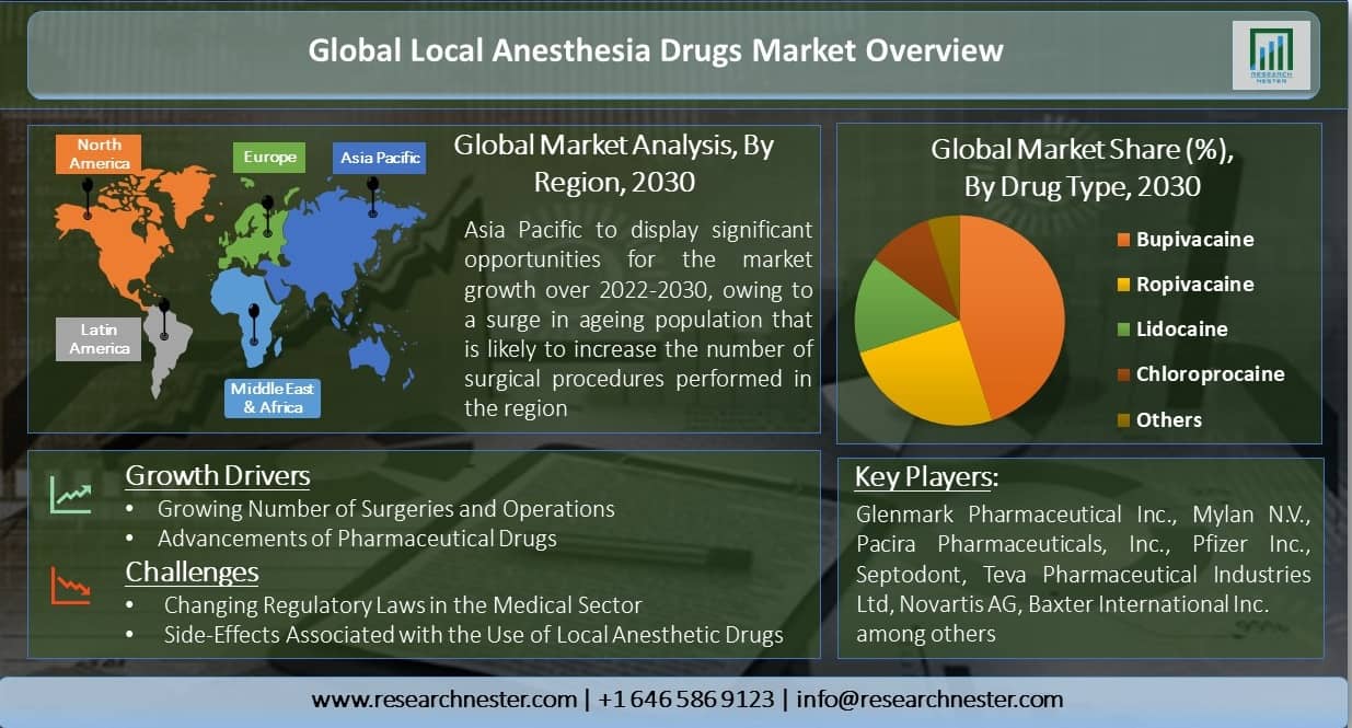 Global-Local-Anesthesia-Drugs-Market-Overview