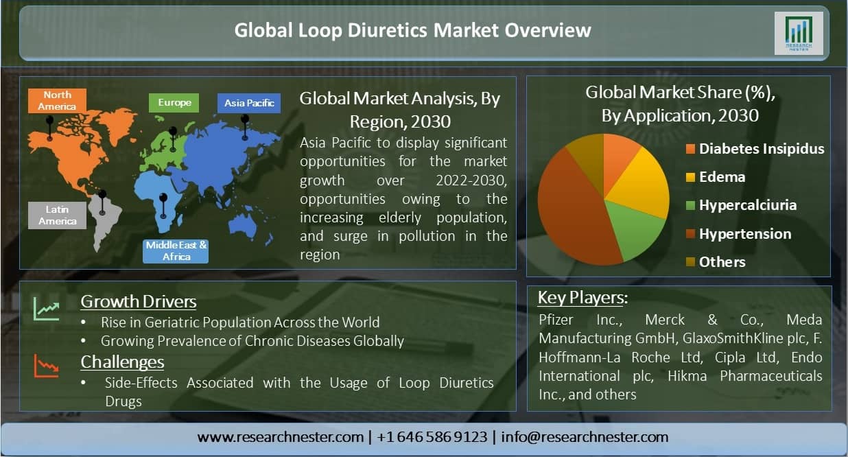 Global-Loop-Diuretics-Market-Overview