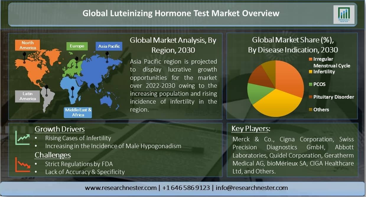 Luteinizing-Hormone-Test-Market-Overview