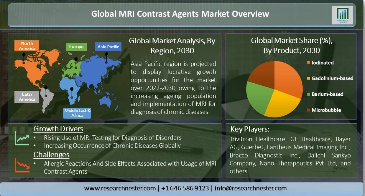 Global-MRI-Contrast-Agents-Market-Overview