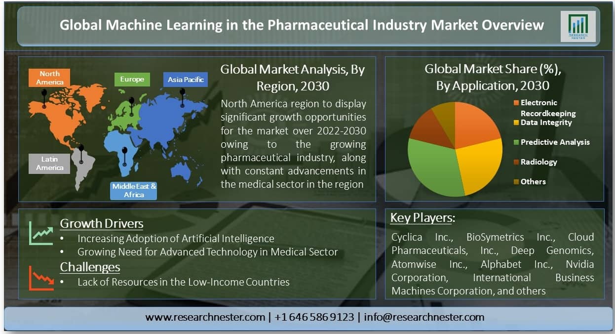 Machine Learning in the Pharmaceutical Industry Market
