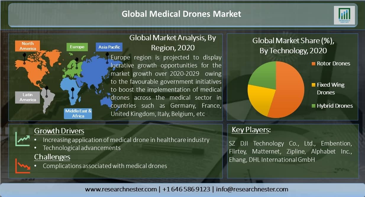 Global-Medical-Drones-Market