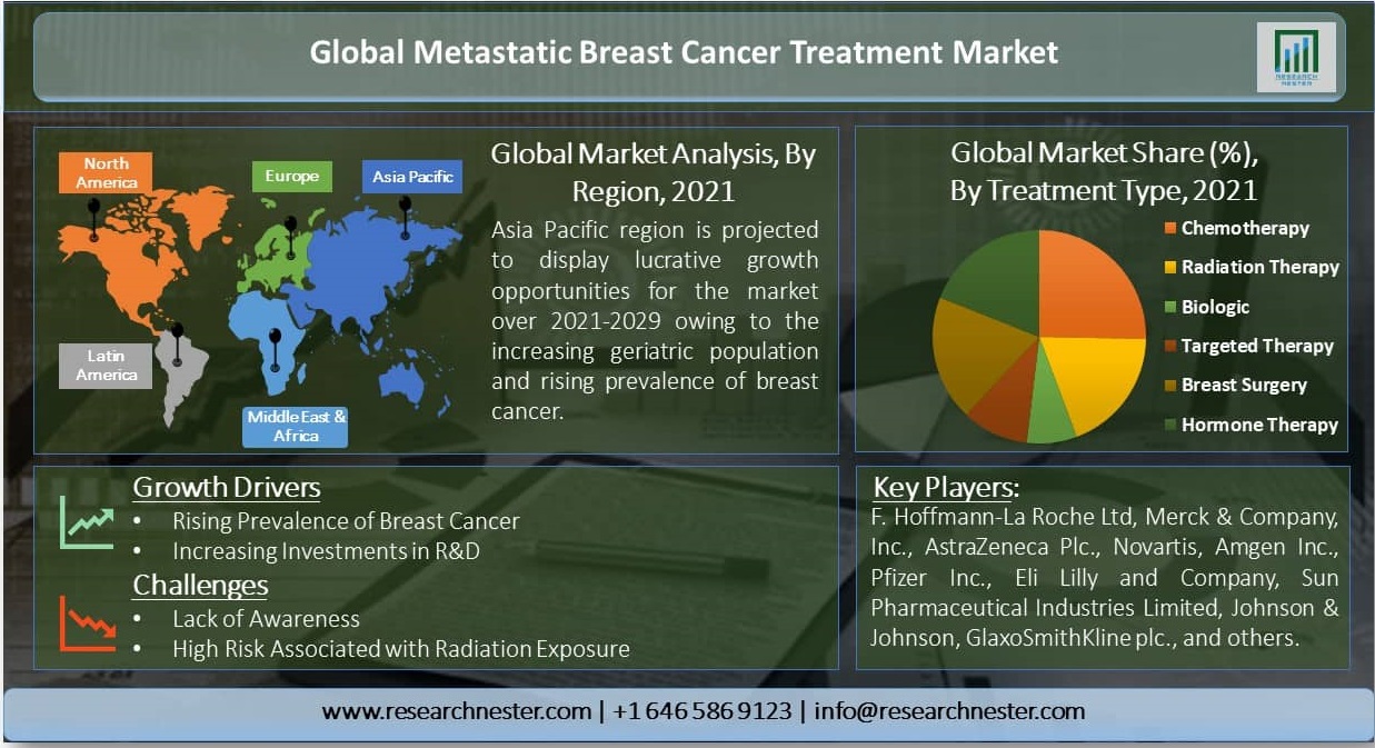 Metastatic-Breast Cancer-Treatment-Market