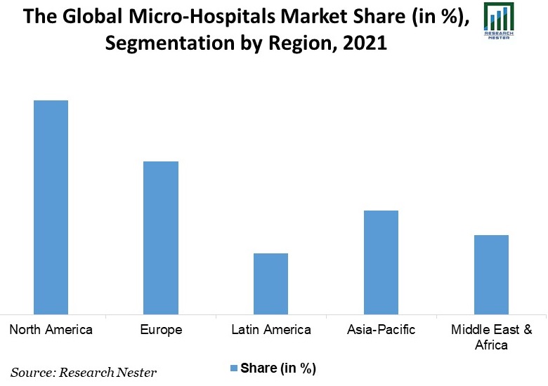 Micro-Hospitals-Market-Share