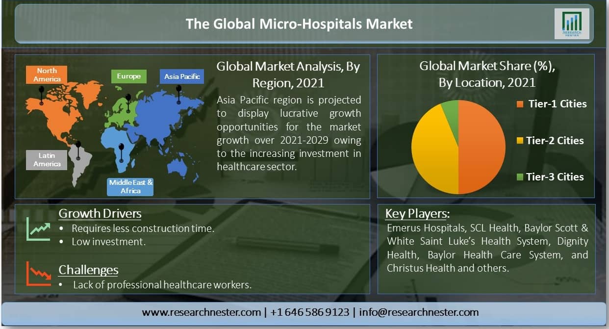 Global-Micro-Hospitals-Market.