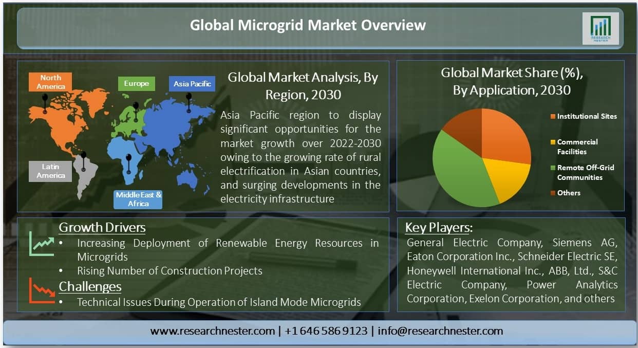 Global Microgrid Market  overview
