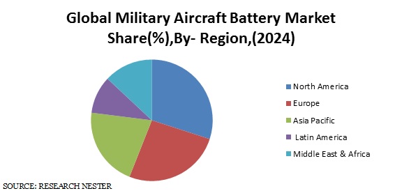 世界の軍用機バッテリー市場